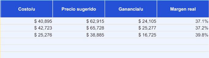 Vista de la planilla con costo por producto, precio sugerido, ganancia y margen real